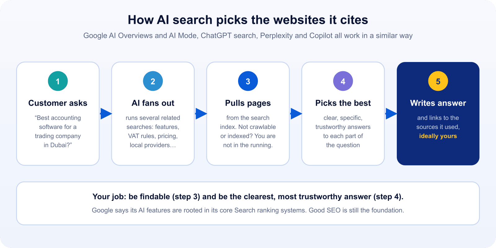 Five-step diagram of how AI search tools choose which websites to cite
