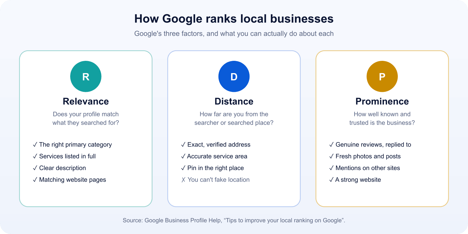 Diagram of Google local ranking factors: relevance, distance and prominence