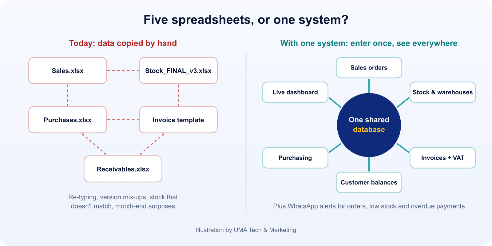 Illustration comparing separate spreadsheets with one connected business system
