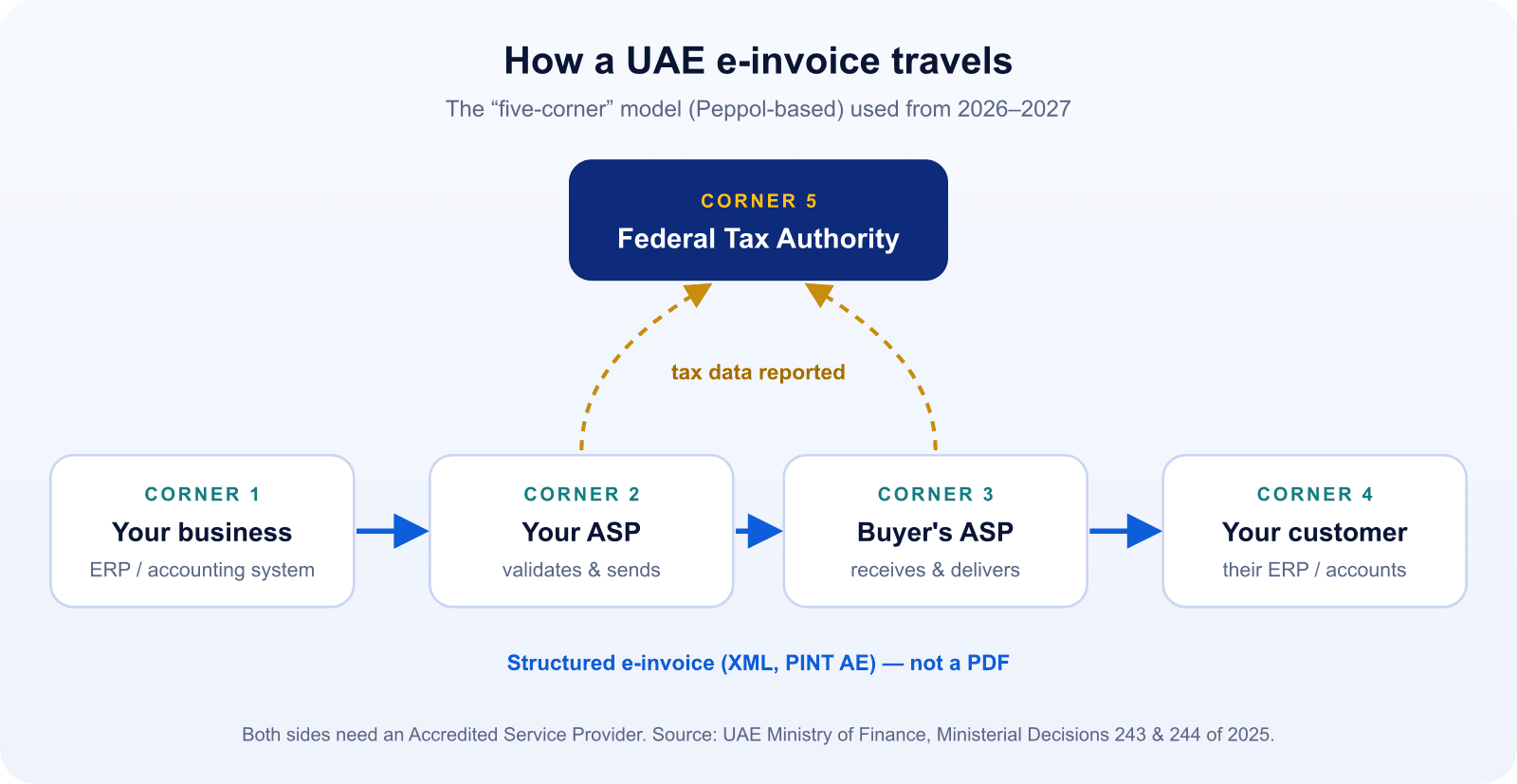 Diagram of the UAE five-corner e-invoicing model: supplier, supplier ASP, buyer ASP, buyer and the Federal Tax Authority