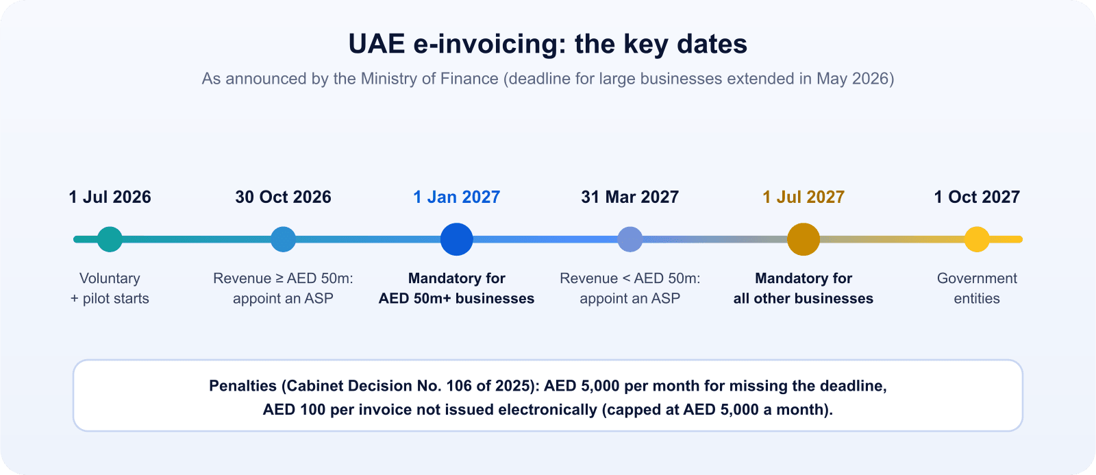 Timeline of UAE e-invoicing dates from July 2026 to October 2027, with penalty amounts