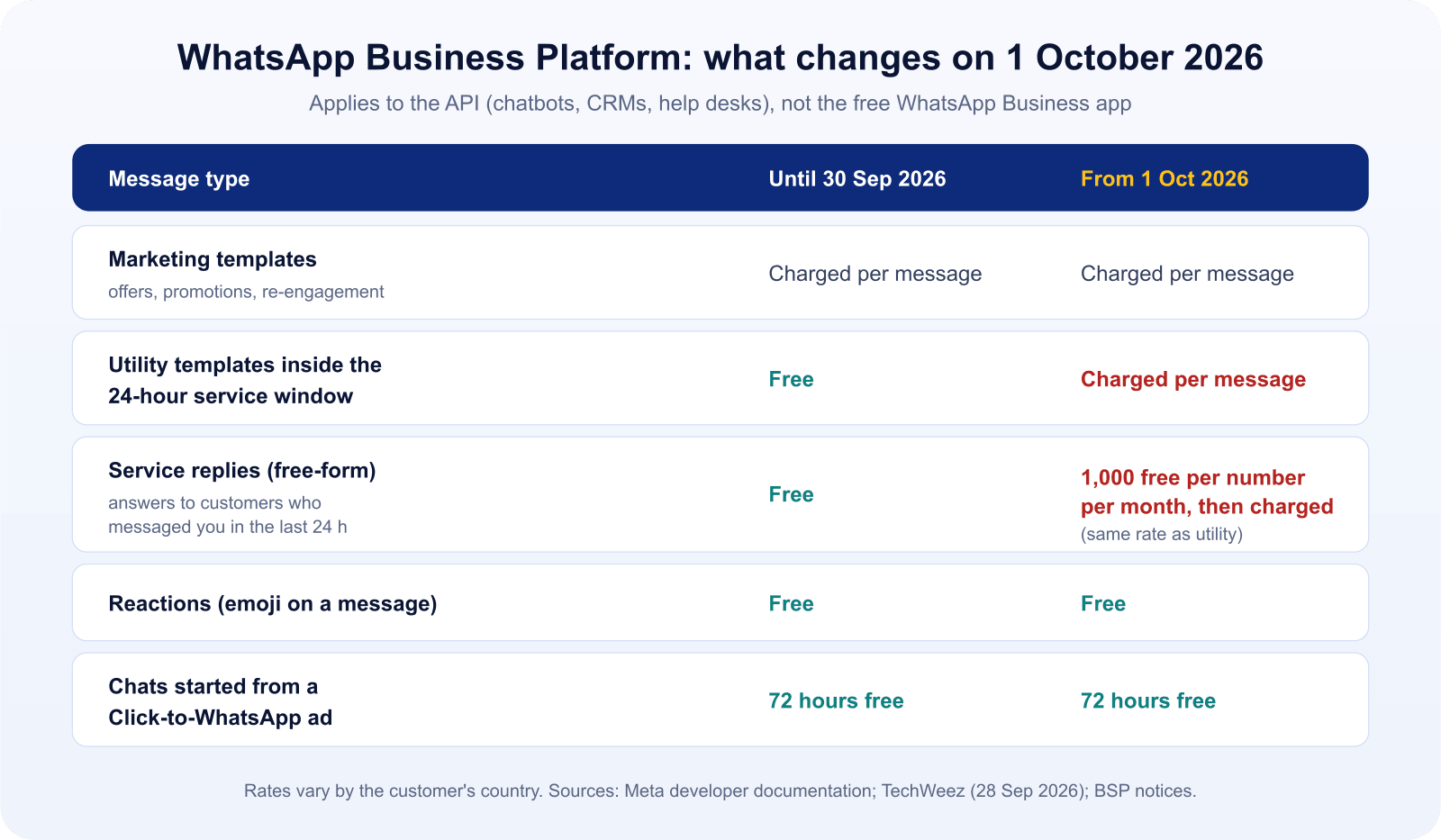 Table comparing WhatsApp Business Platform charges before and after 1 October 2026